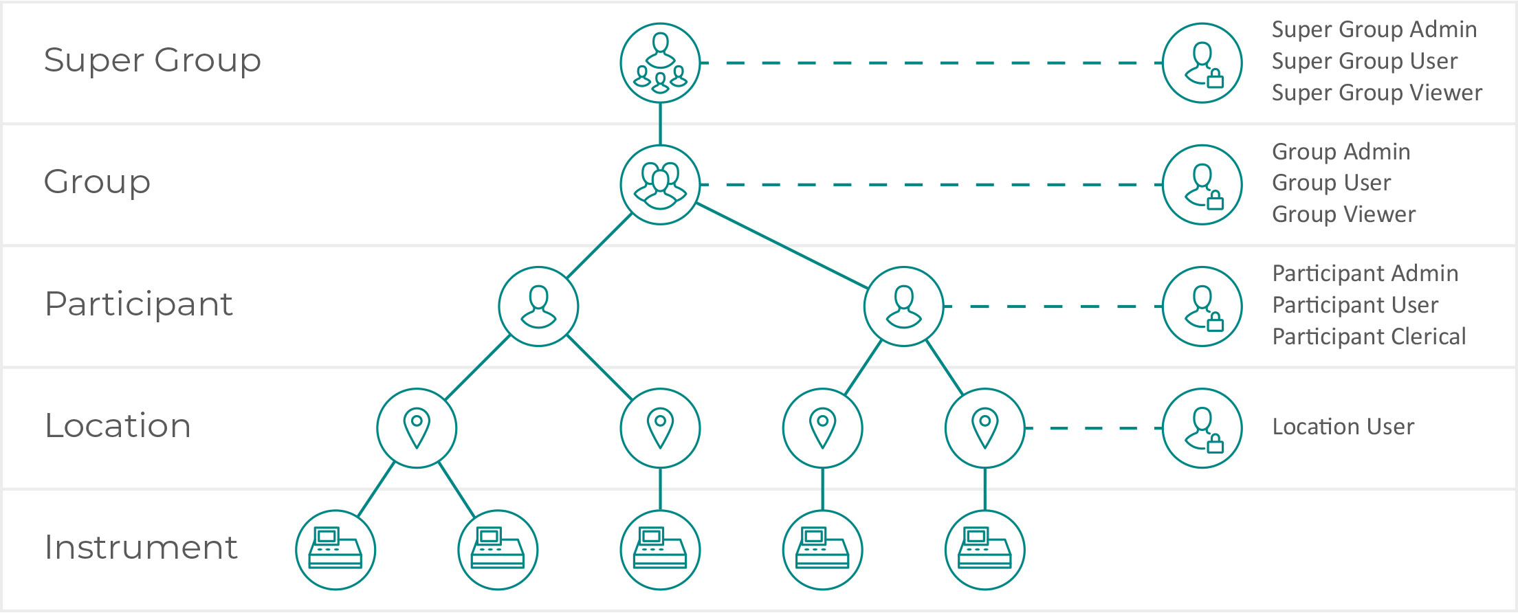 Hierarchy Overview